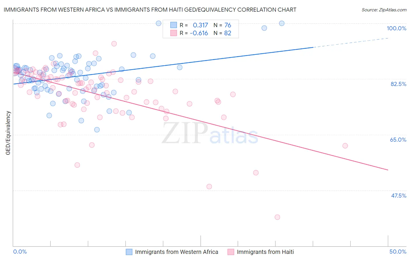 Immigrants from Western Africa vs Immigrants from Haiti GED/Equivalency