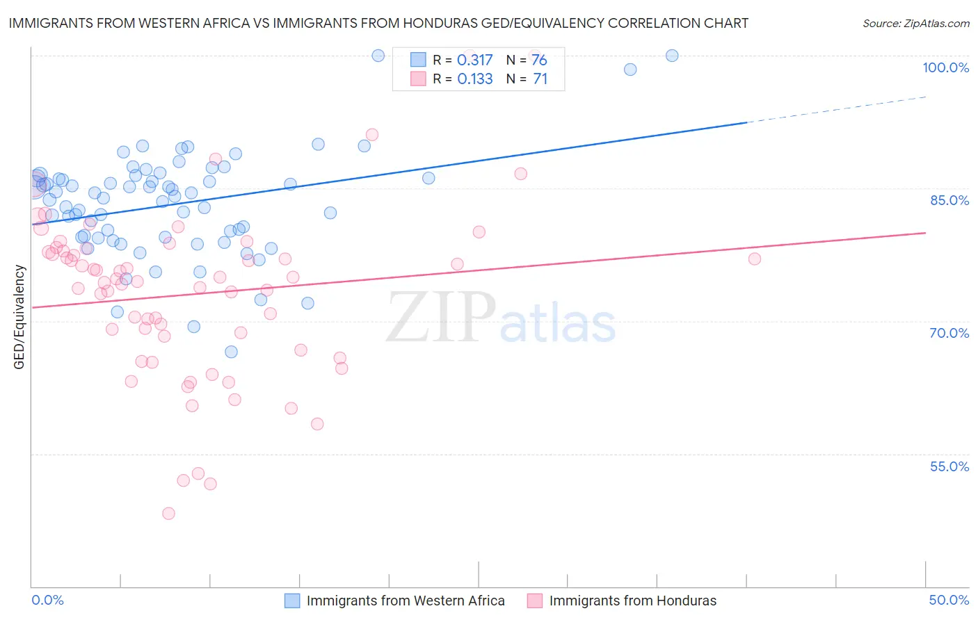 Immigrants from Western Africa vs Immigrants from Honduras GED/Equivalency