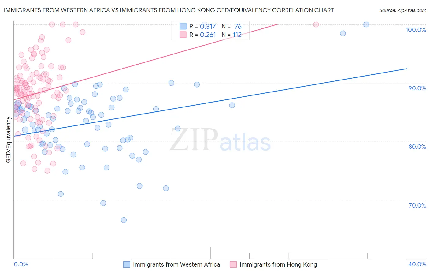 Immigrants from Western Africa vs Immigrants from Hong Kong GED/Equivalency