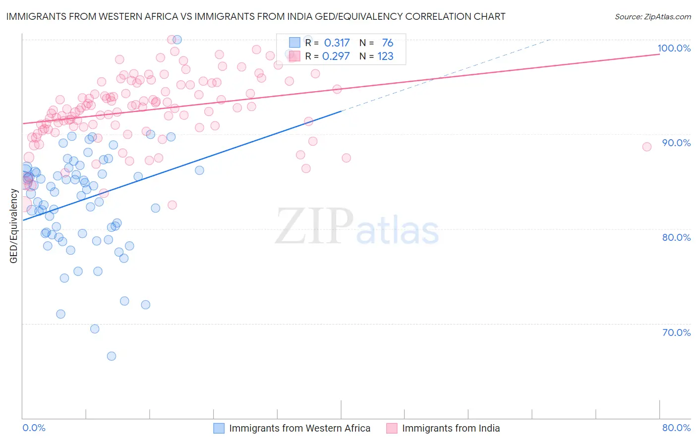 Immigrants from Western Africa vs Immigrants from India GED/Equivalency