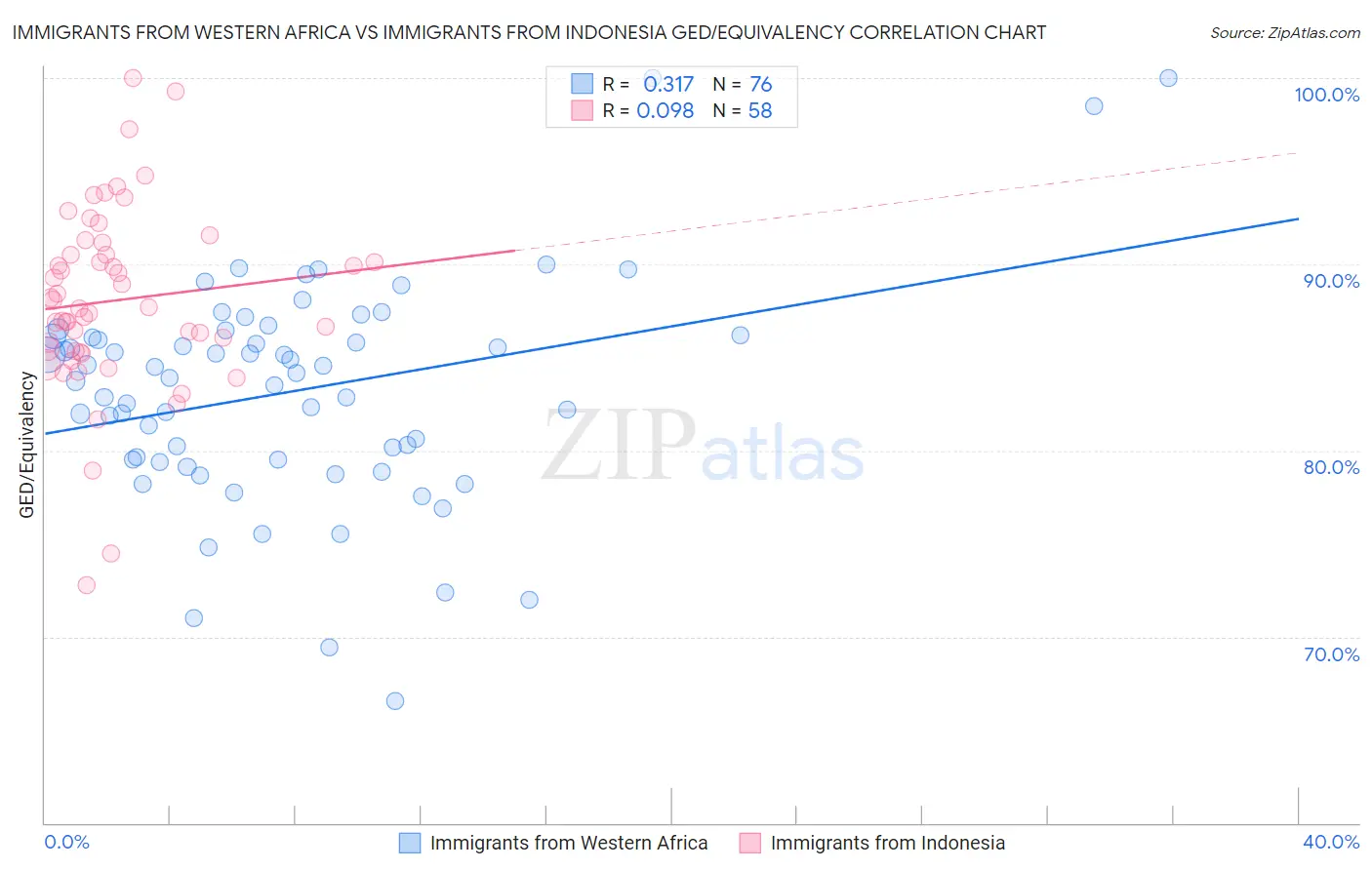 Immigrants from Western Africa vs Immigrants from Indonesia GED/Equivalency