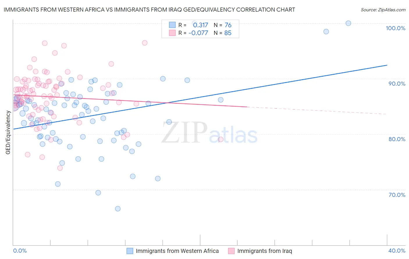 Immigrants from Western Africa vs Immigrants from Iraq GED/Equivalency