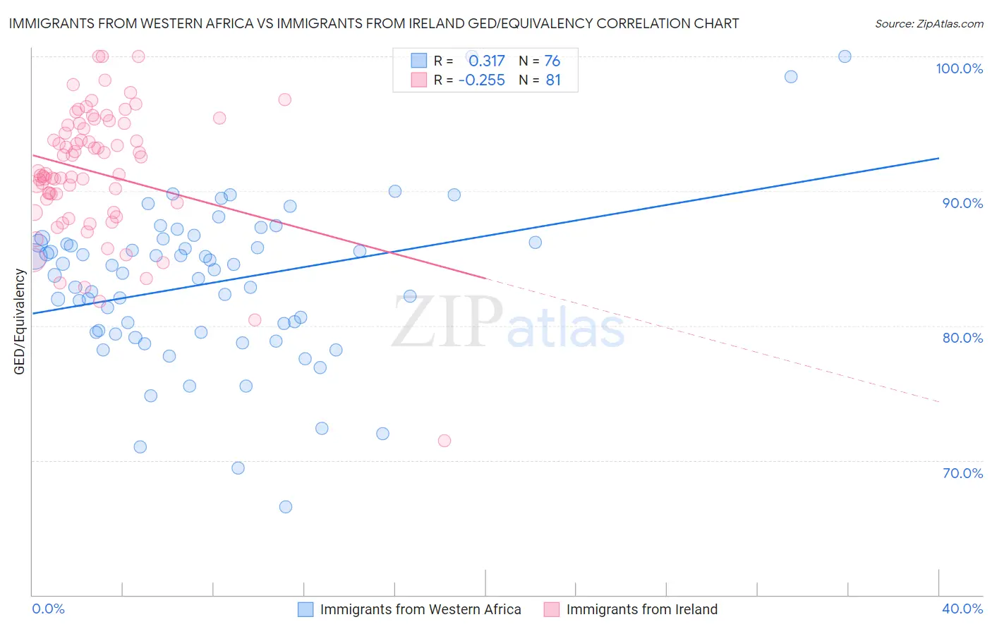 Immigrants from Western Africa vs Immigrants from Ireland GED/Equivalency