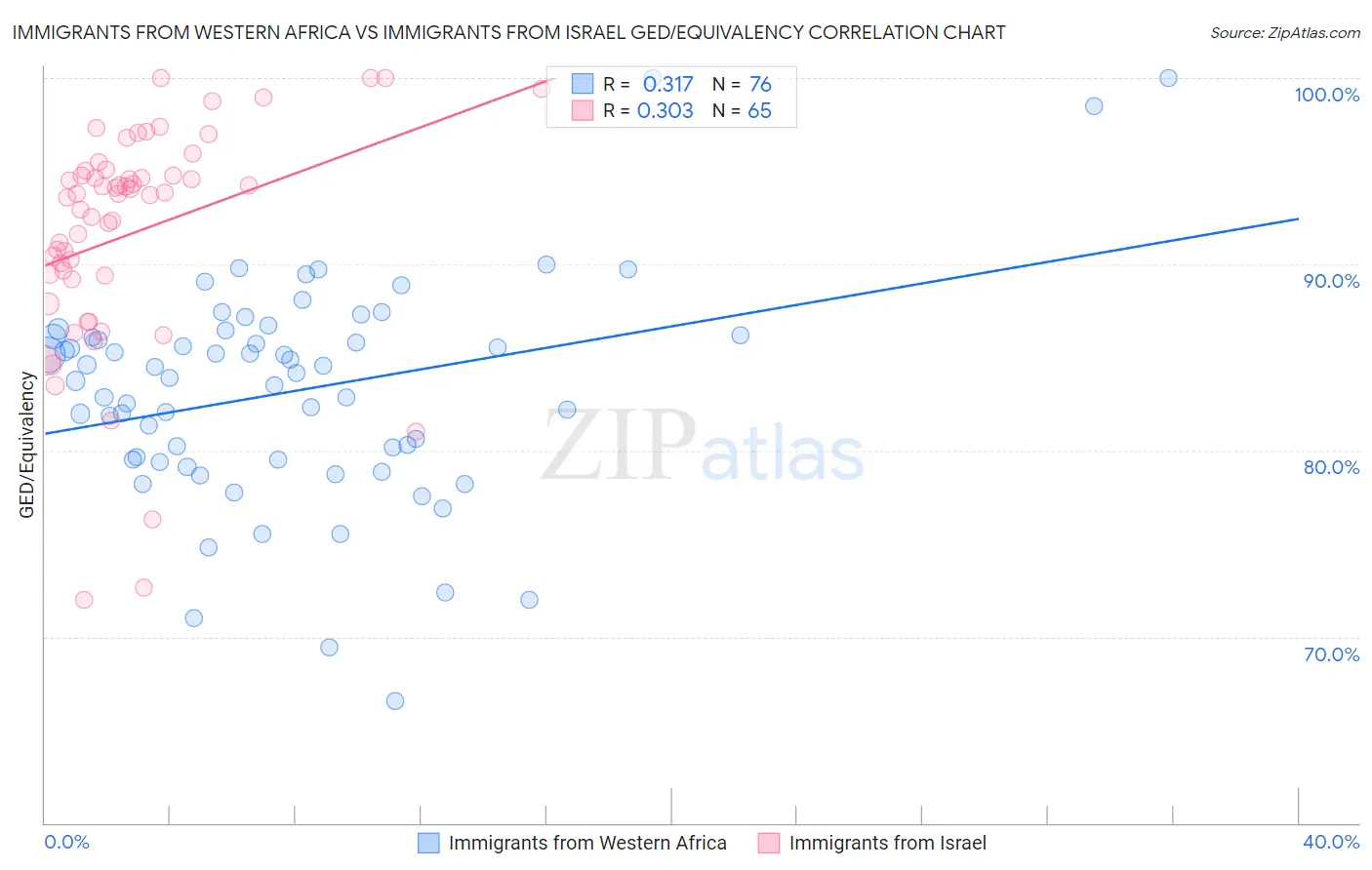 Immigrants from Western Africa vs Immigrants from Israel GED/Equivalency