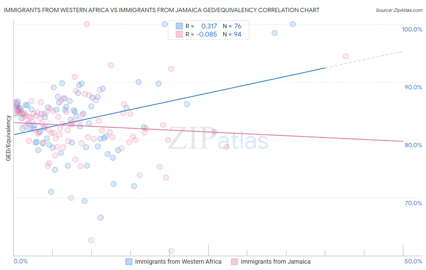 Immigrants from Western Africa vs Immigrants from Jamaica GED/Equivalency