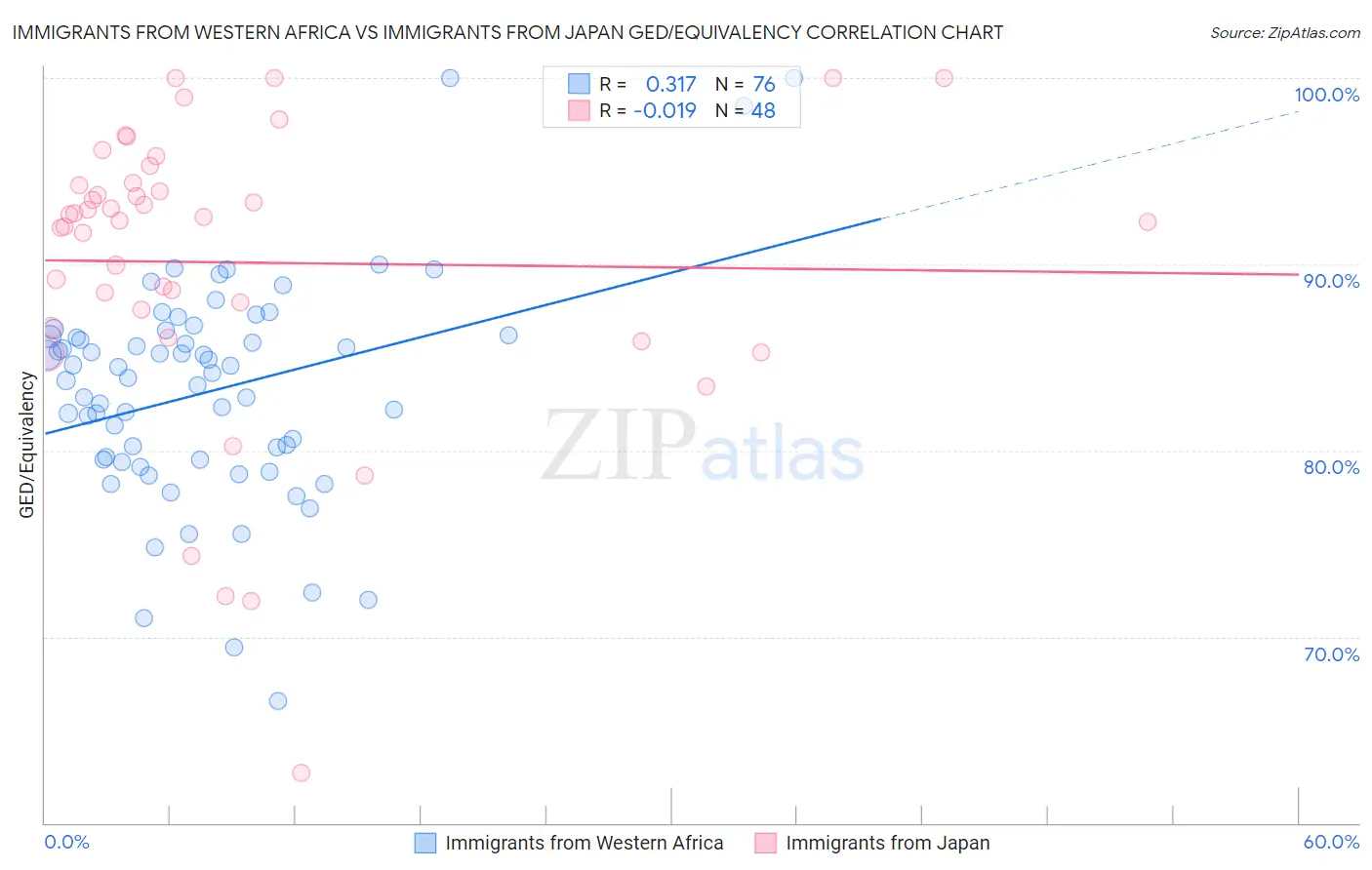 Immigrants from Western Africa vs Immigrants from Japan GED/Equivalency