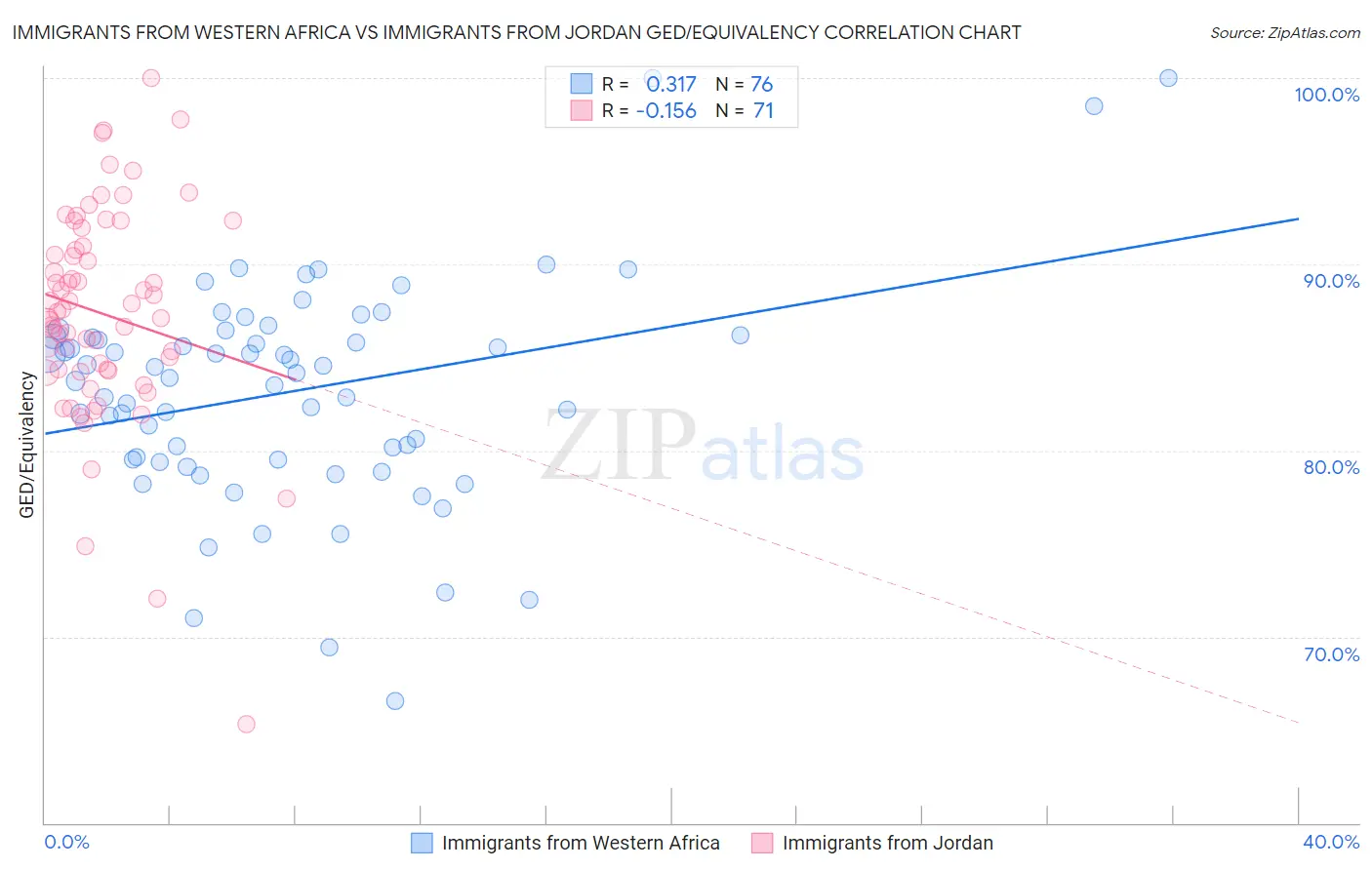 Immigrants from Western Africa vs Immigrants from Jordan GED/Equivalency