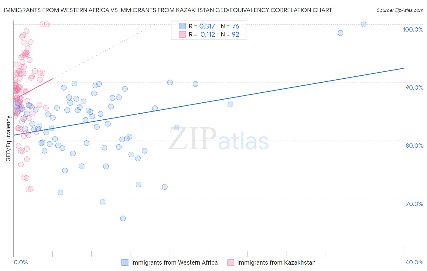 Immigrants from Western Africa vs Immigrants from Kazakhstan GED/Equivalency