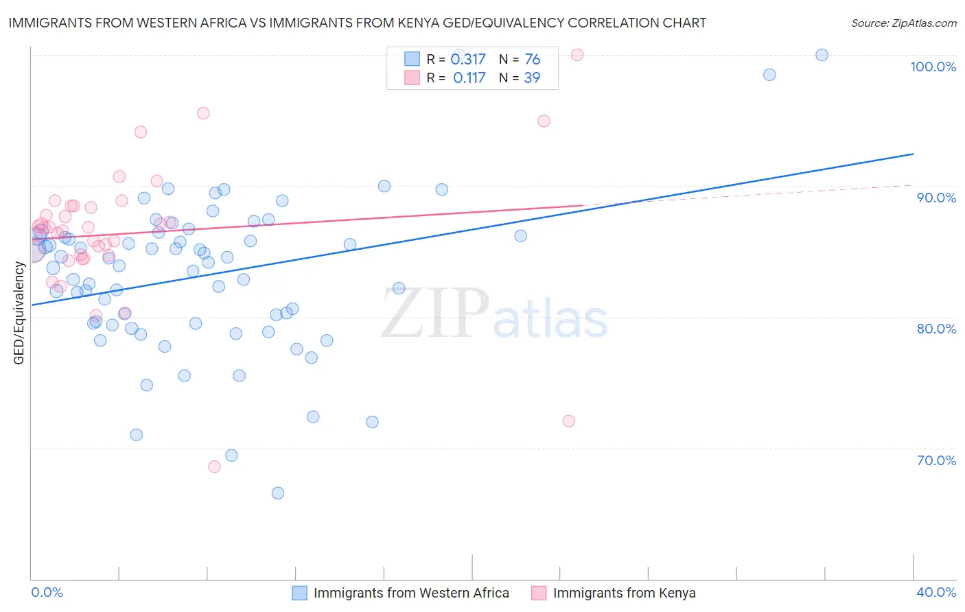 Immigrants from Western Africa vs Immigrants from Kenya GED/Equivalency