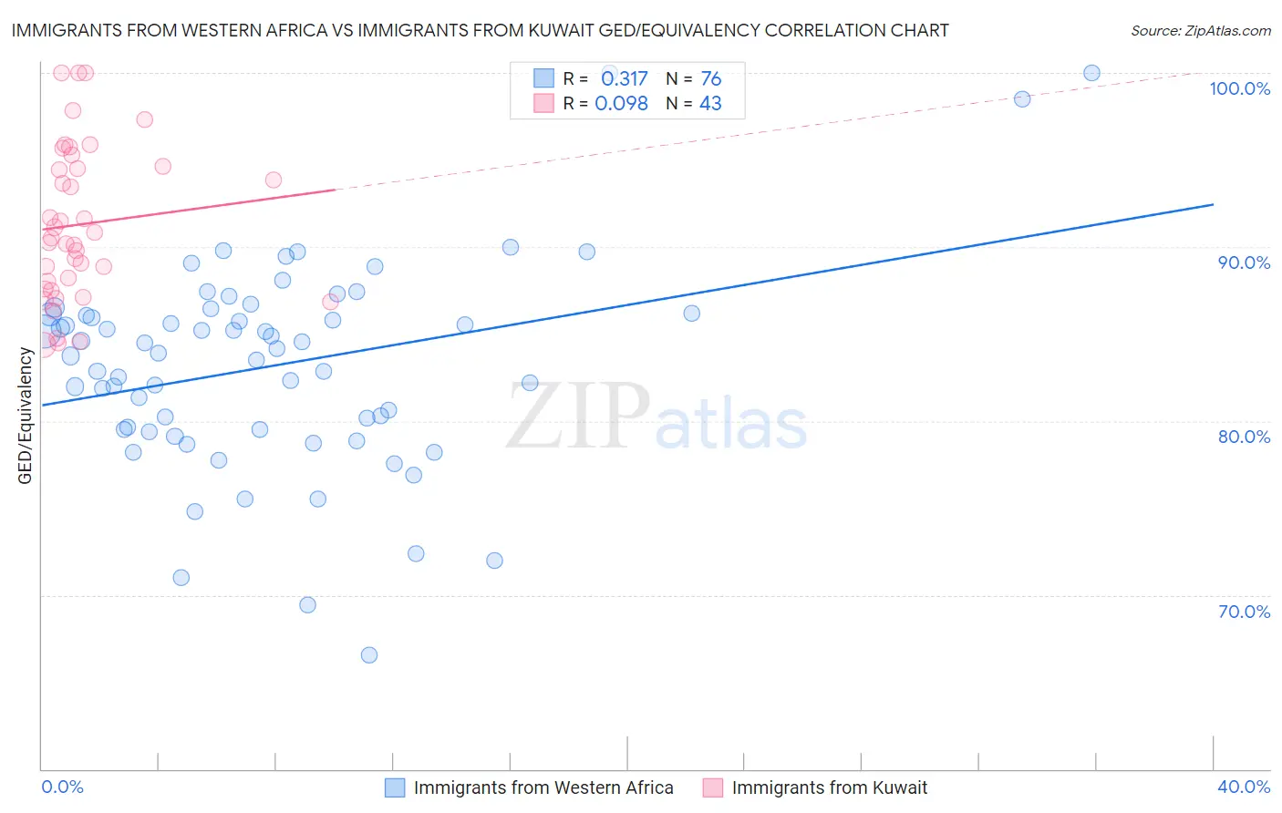 Immigrants from Western Africa vs Immigrants from Kuwait GED/Equivalency