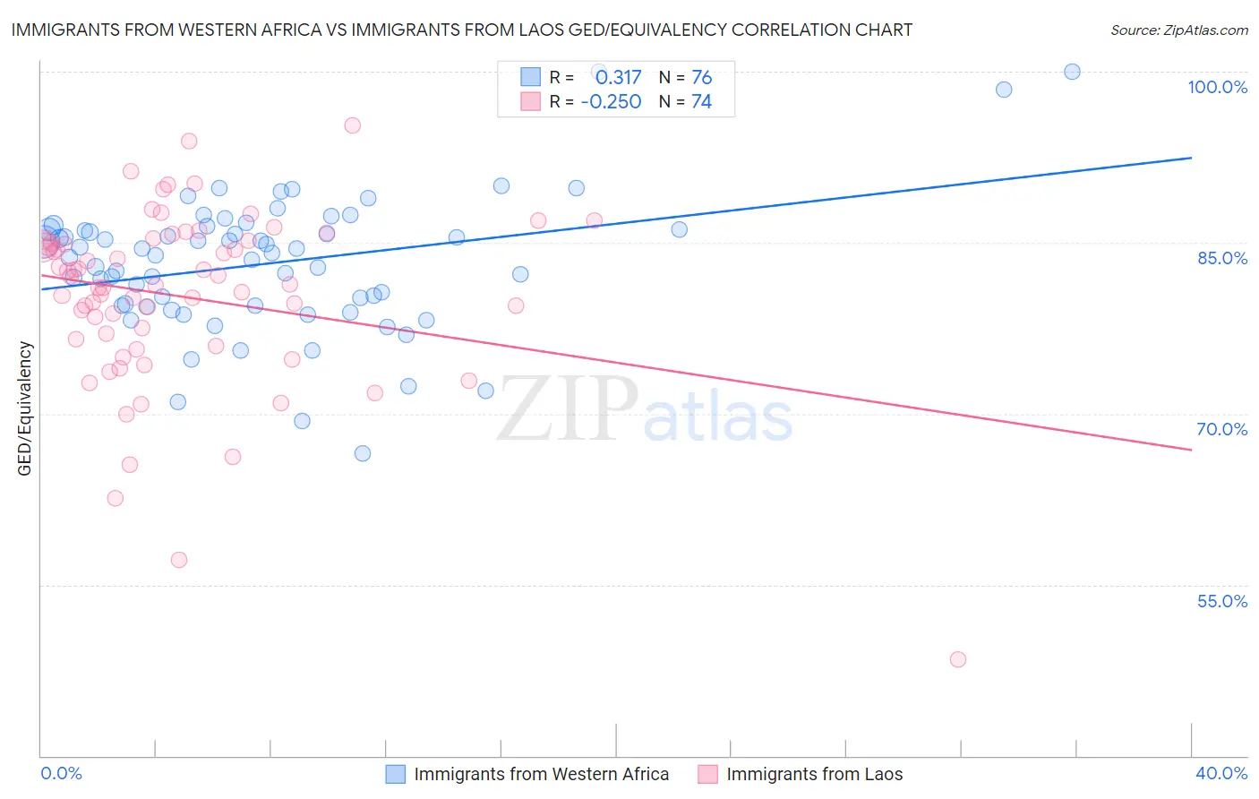 Immigrants from Western Africa vs Immigrants from Laos GED/Equivalency