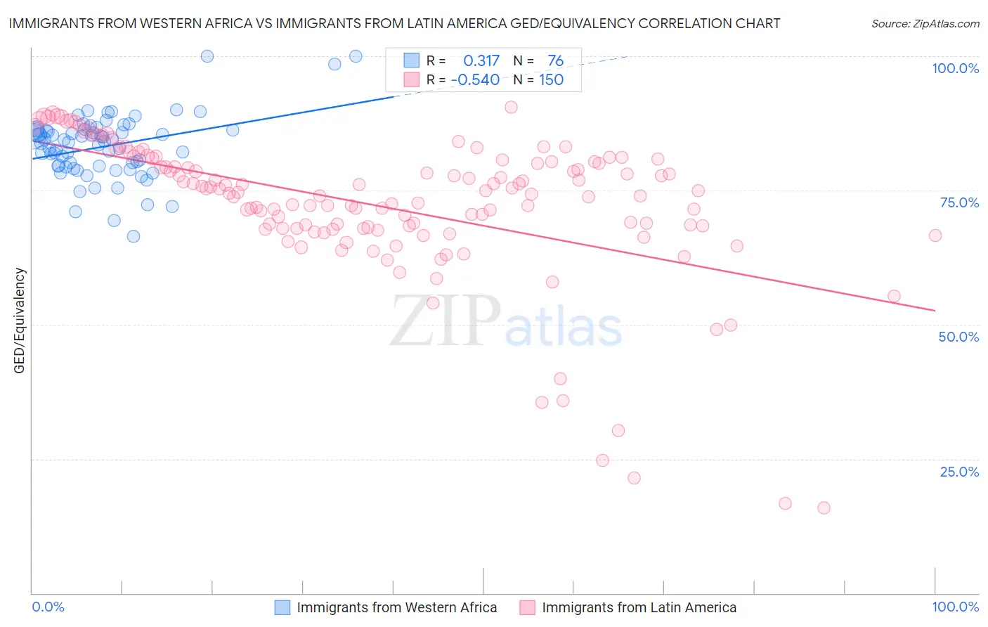 Immigrants from Western Africa vs Immigrants from Latin America GED/Equivalency