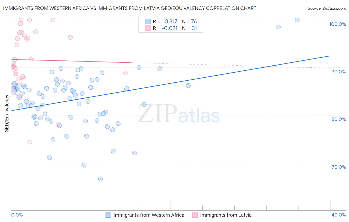 Immigrants from Western Africa vs Immigrants from Latvia GED/Equivalency