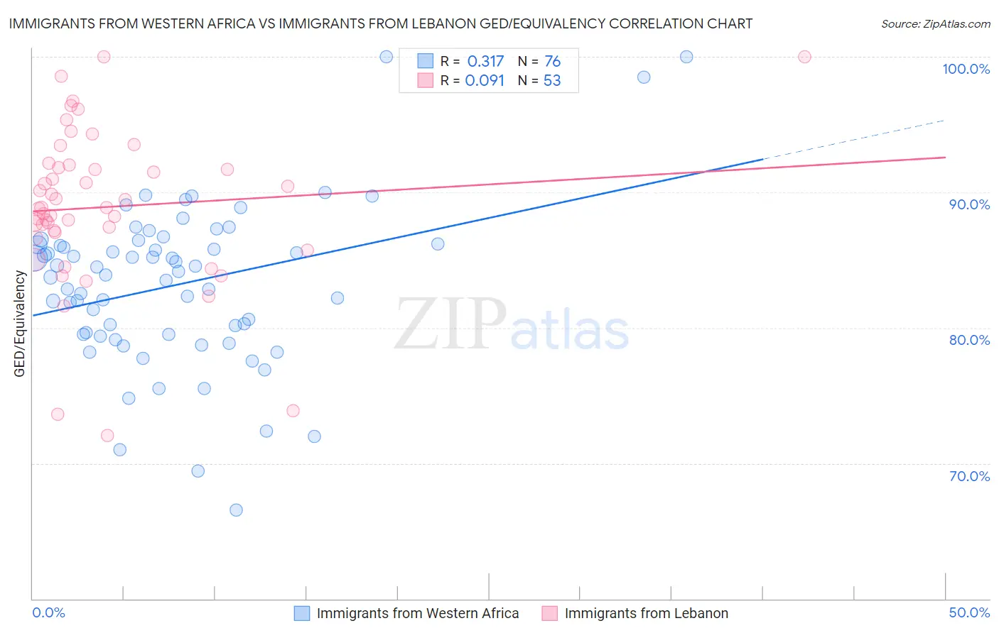 Immigrants from Western Africa vs Immigrants from Lebanon GED/Equivalency