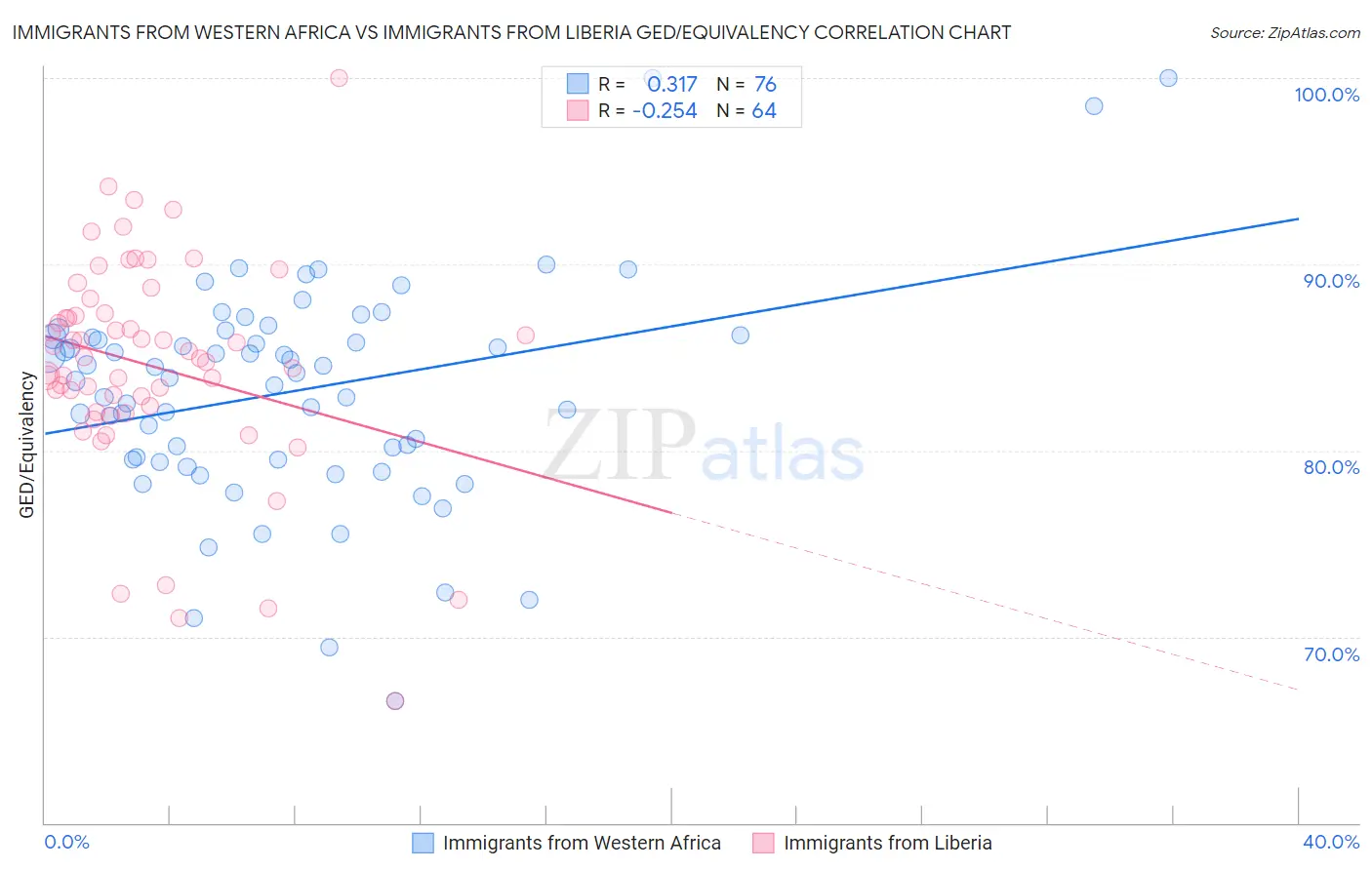 Immigrants from Western Africa vs Immigrants from Liberia GED/Equivalency