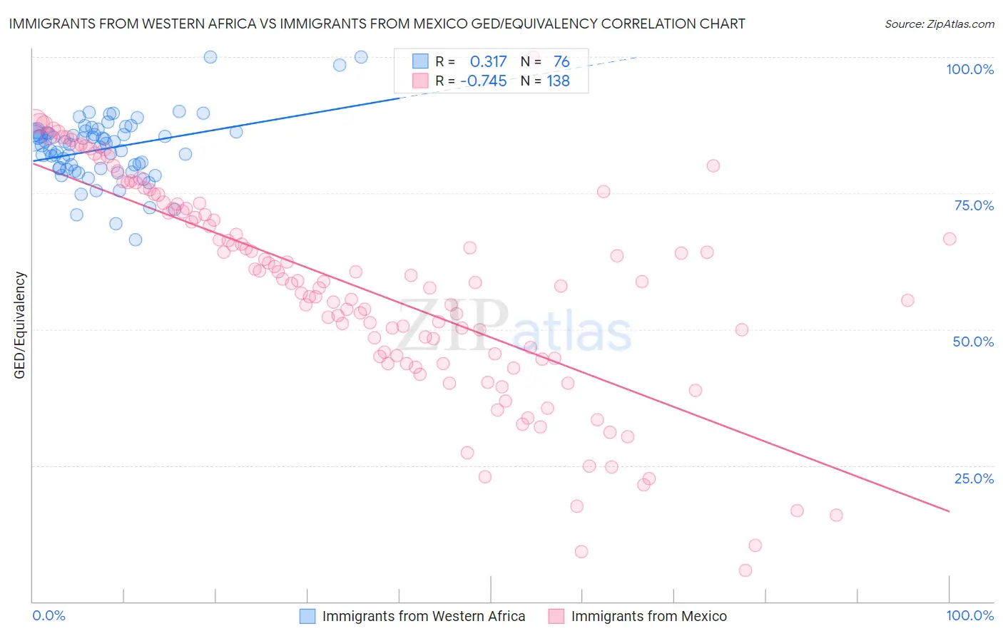 Immigrants from Western Africa vs Immigrants from Mexico GED/Equivalency