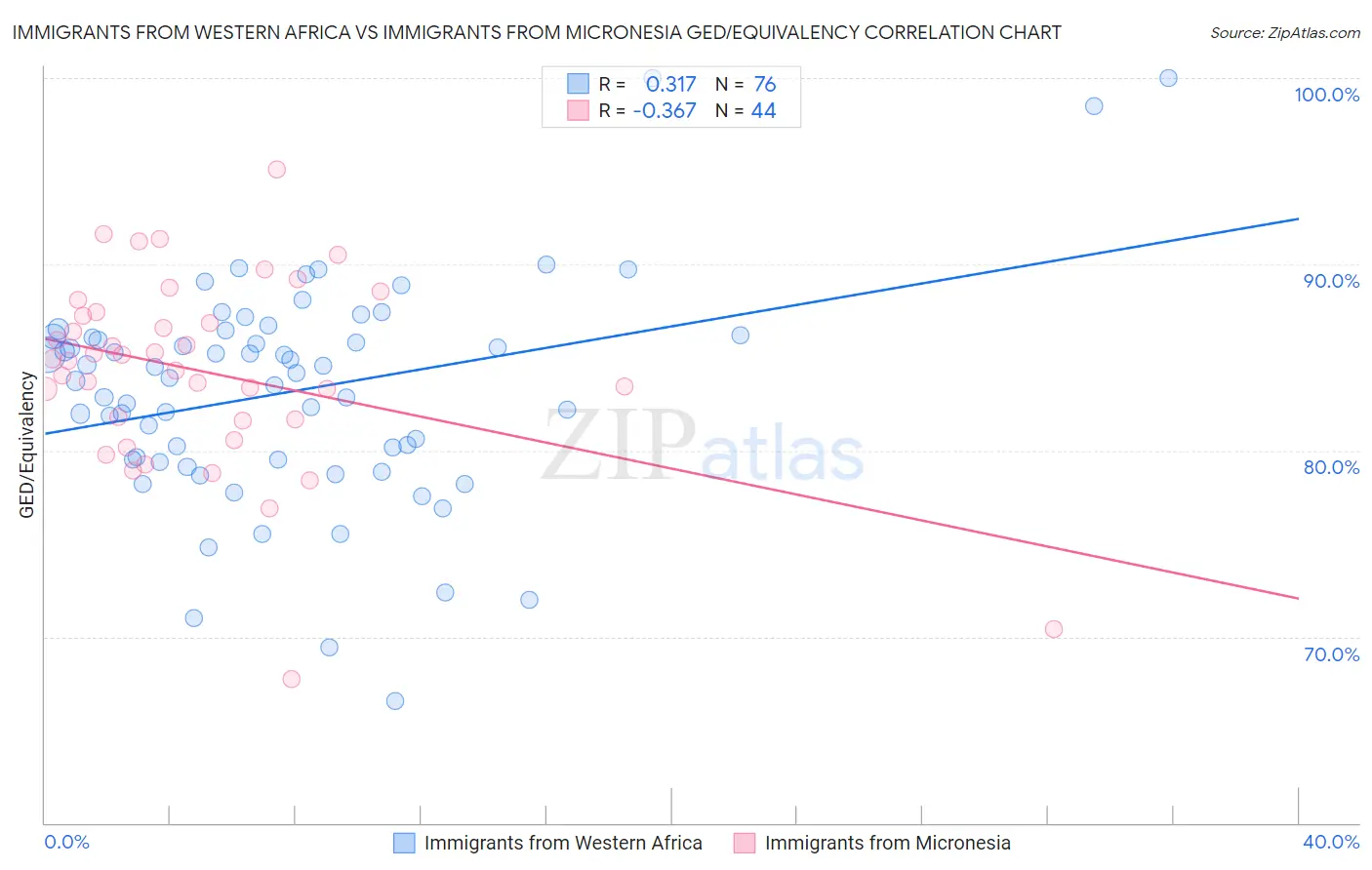 Immigrants from Western Africa vs Immigrants from Micronesia GED/Equivalency