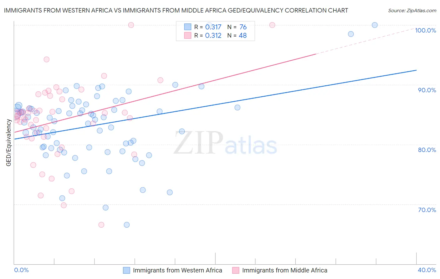 Immigrants from Western Africa vs Immigrants from Middle Africa GED/Equivalency