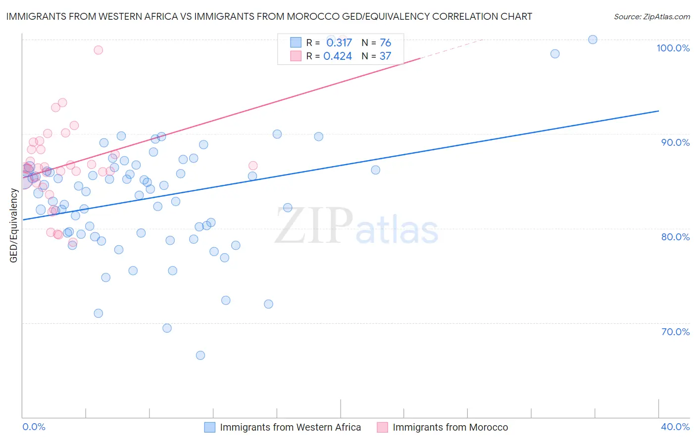Immigrants from Western Africa vs Immigrants from Morocco GED/Equivalency