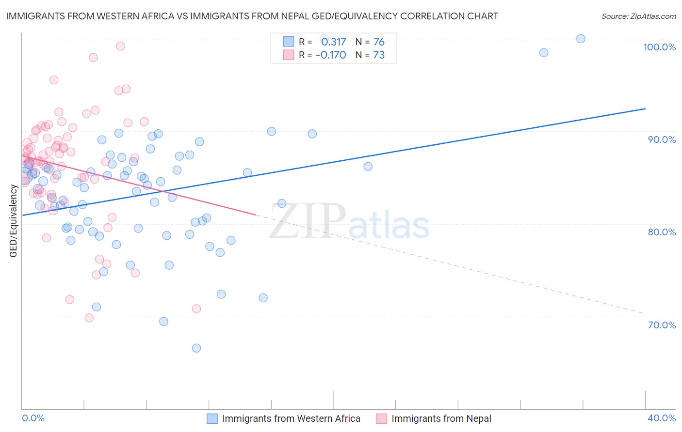 Immigrants from Western Africa vs Immigrants from Nepal GED/Equivalency