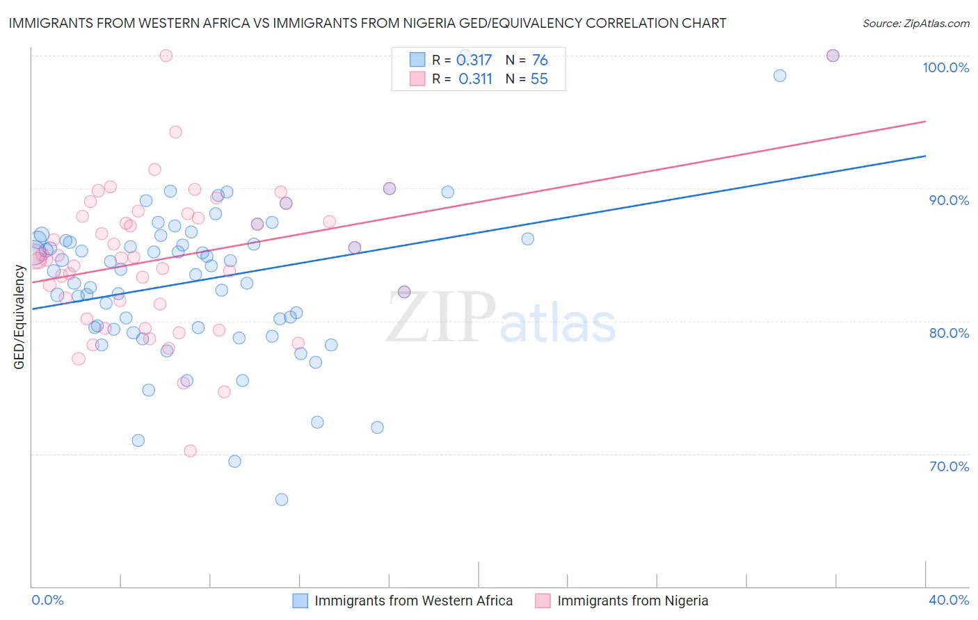 Immigrants from Western Africa vs Immigrants from Nigeria GED/Equivalency