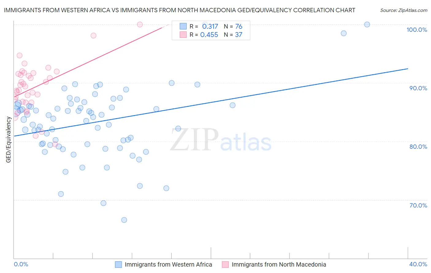 Immigrants from Western Africa vs Immigrants from North Macedonia GED/Equivalency
