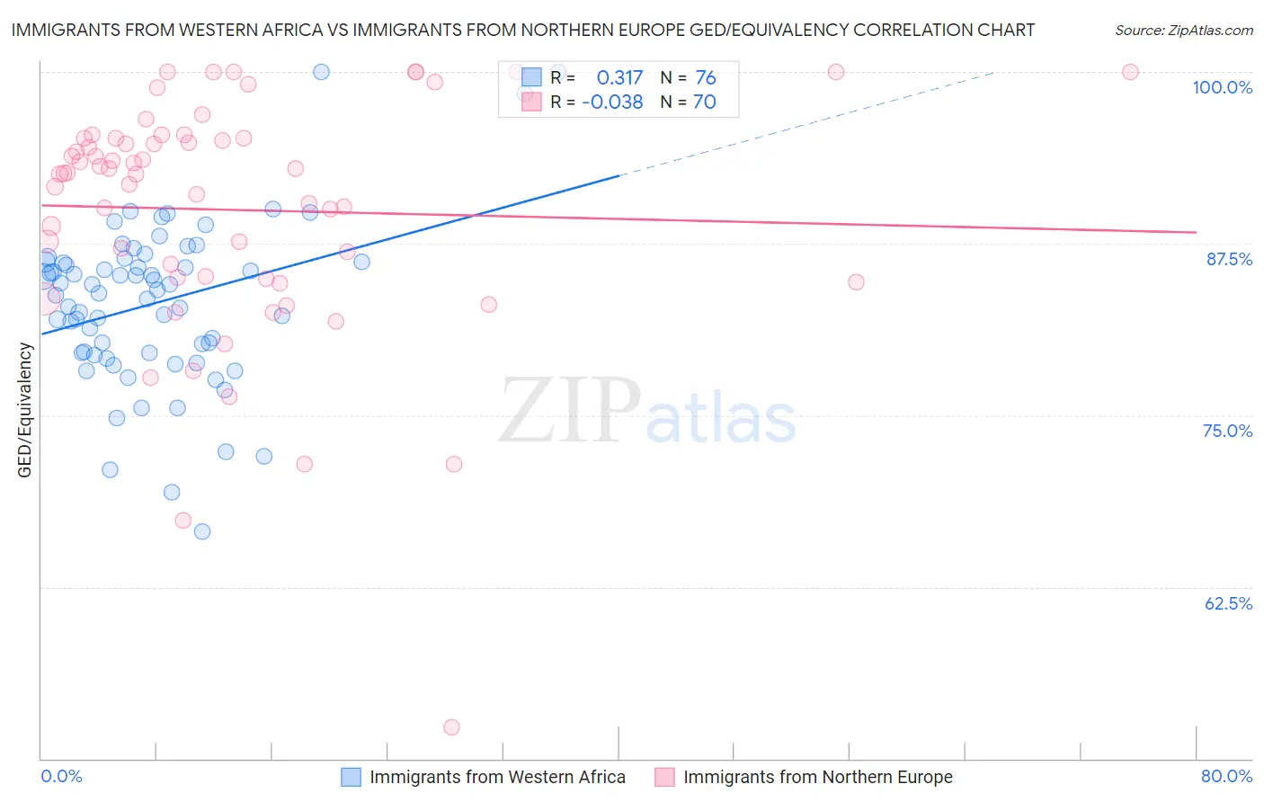 Immigrants from Western Africa vs Immigrants from Northern Europe GED/Equivalency