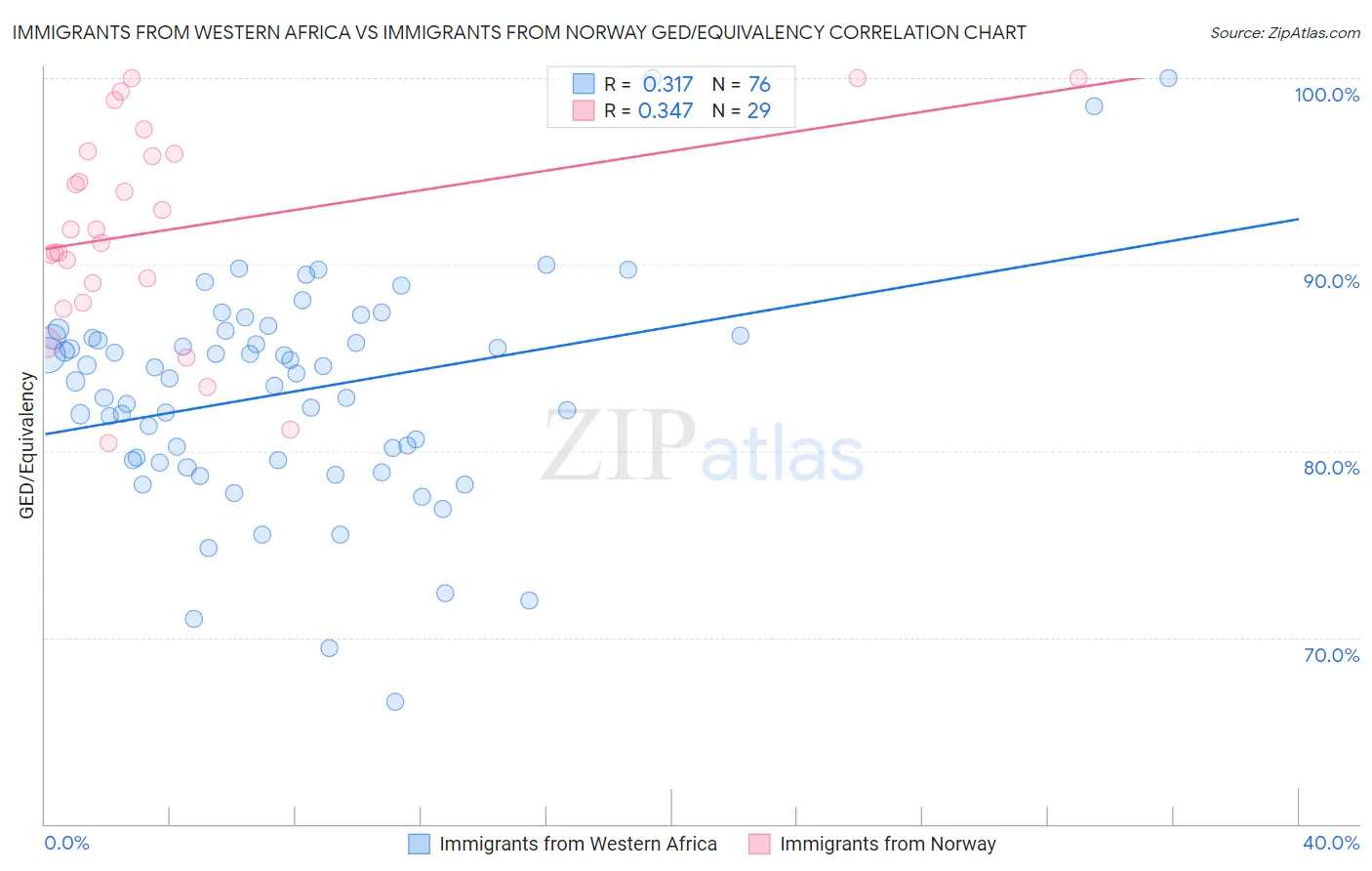 Immigrants from Western Africa vs Immigrants from Norway GED/Equivalency