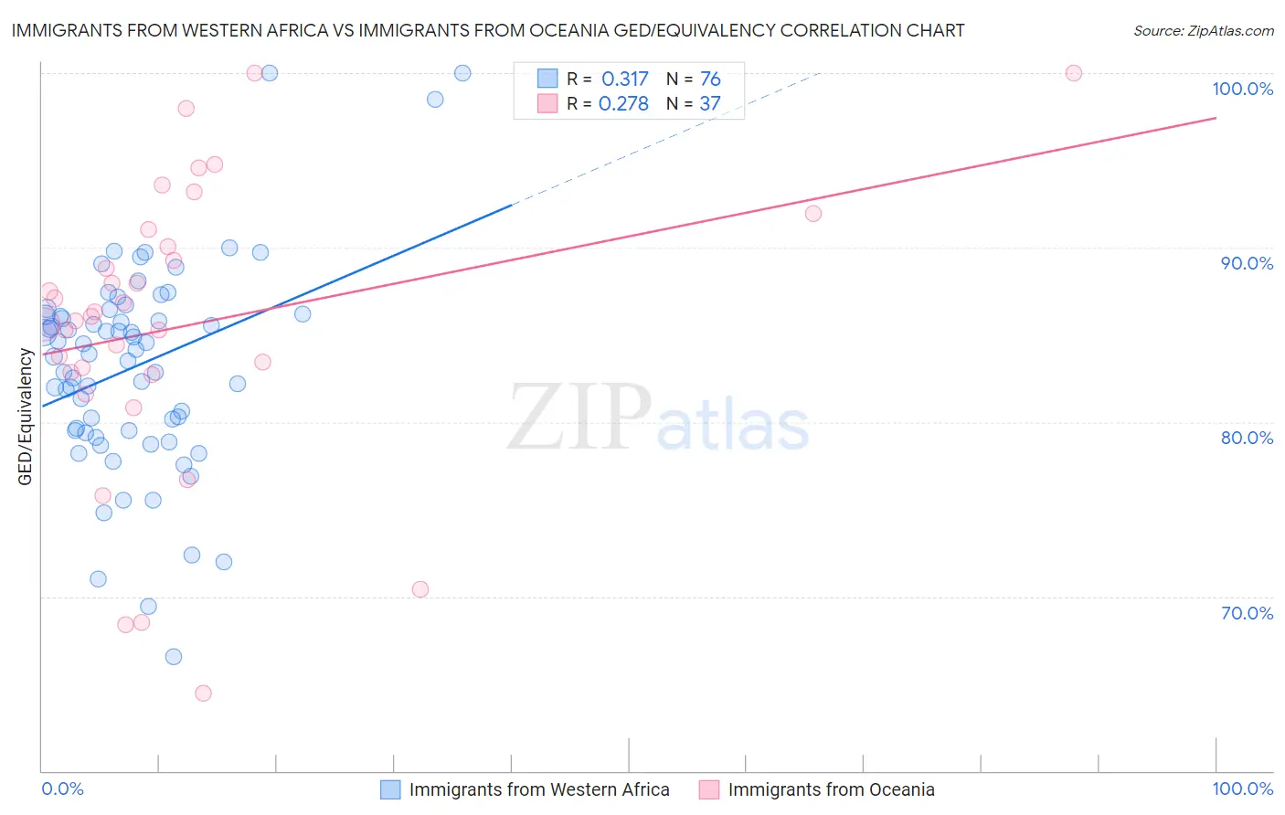 Immigrants from Western Africa vs Immigrants from Oceania GED/Equivalency
