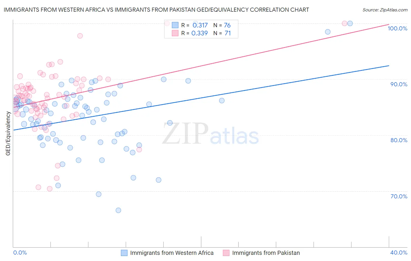 Immigrants from Western Africa vs Immigrants from Pakistan GED/Equivalency