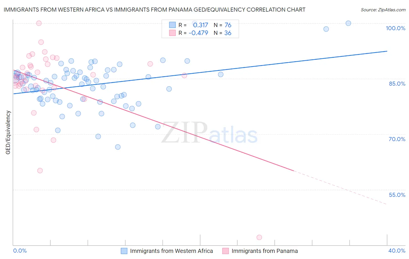 Immigrants from Western Africa vs Immigrants from Panama GED/Equivalency