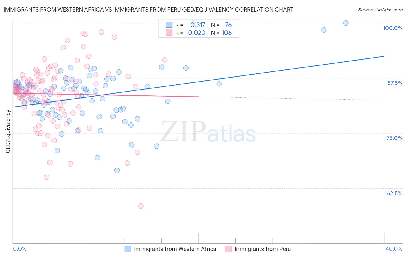 Immigrants from Western Africa vs Immigrants from Peru GED/Equivalency