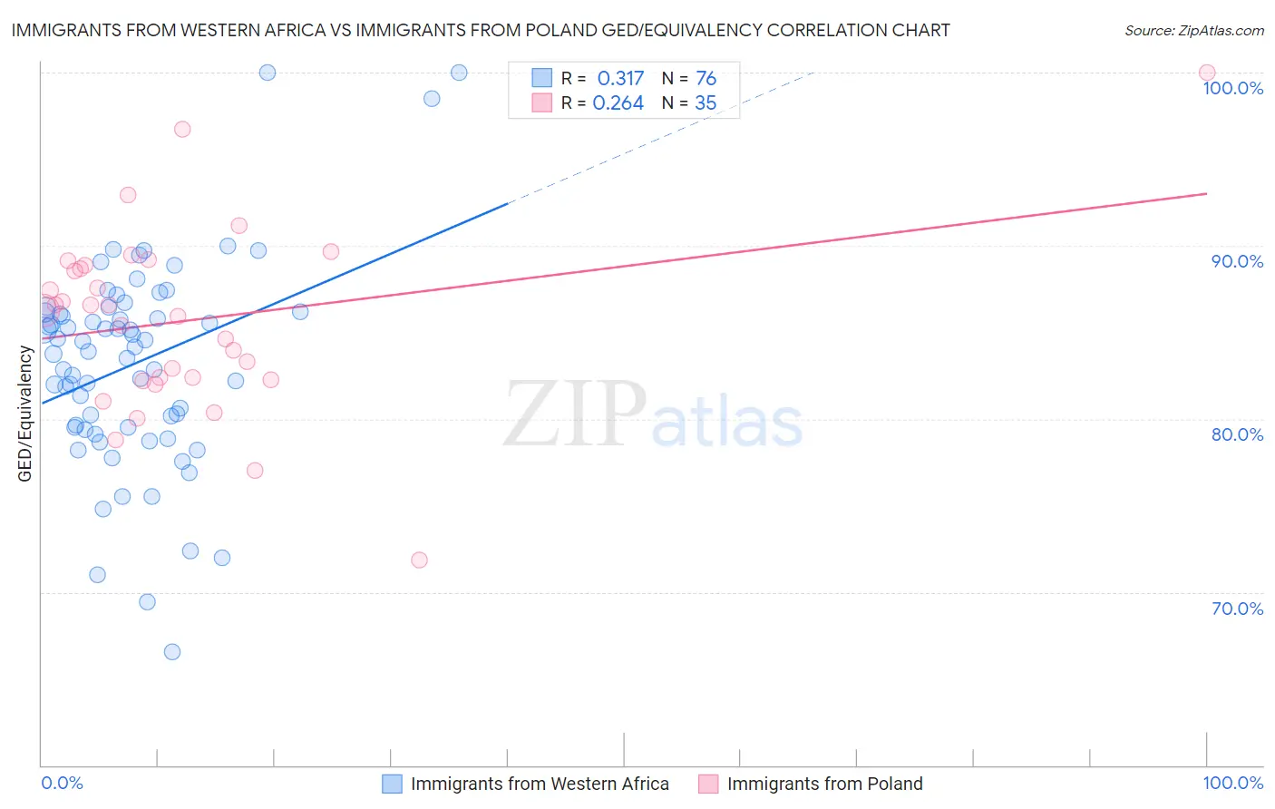 Immigrants from Western Africa vs Immigrants from Poland GED/Equivalency