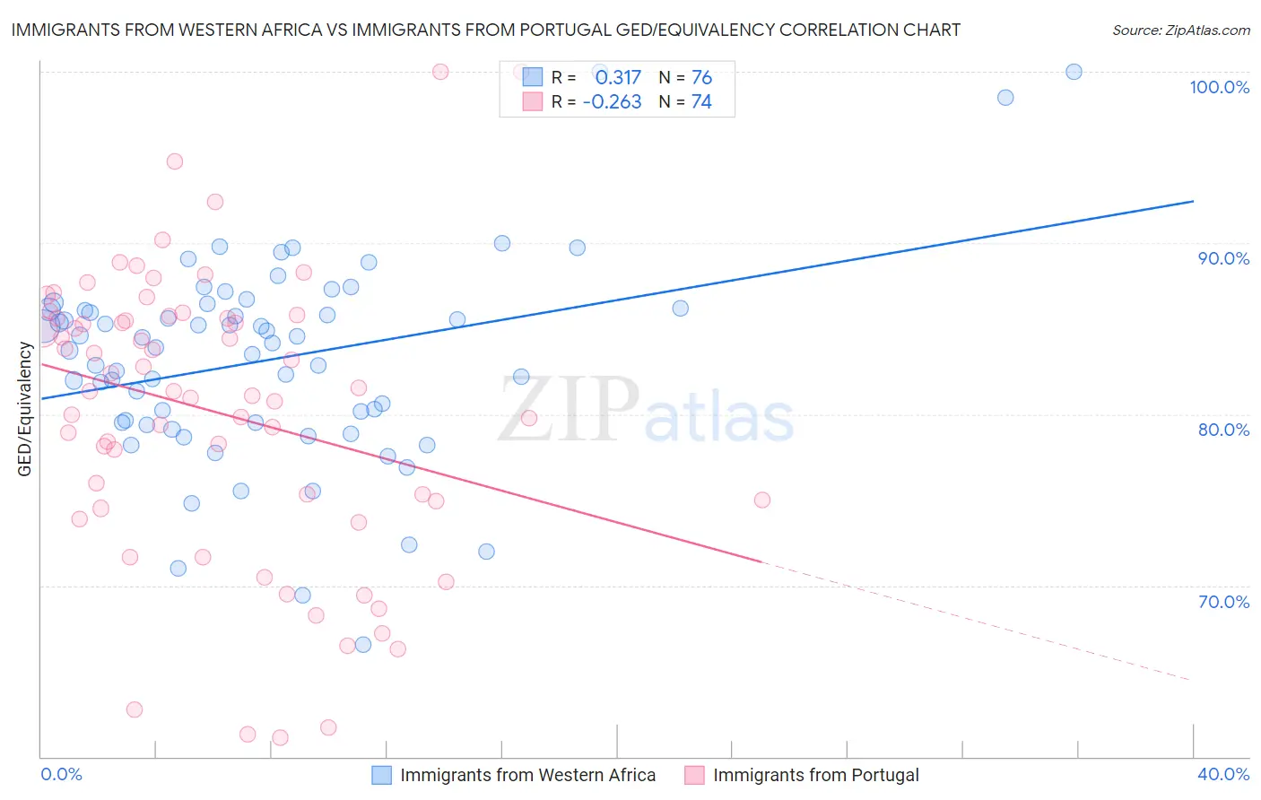 Immigrants from Western Africa vs Immigrants from Portugal GED/Equivalency