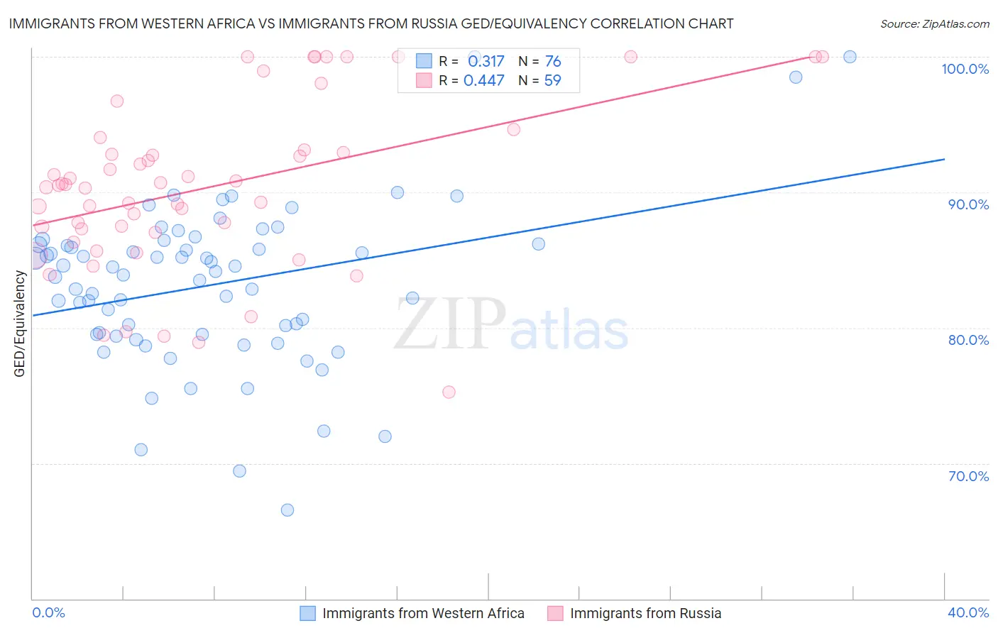 Immigrants from Western Africa vs Immigrants from Russia GED/Equivalency