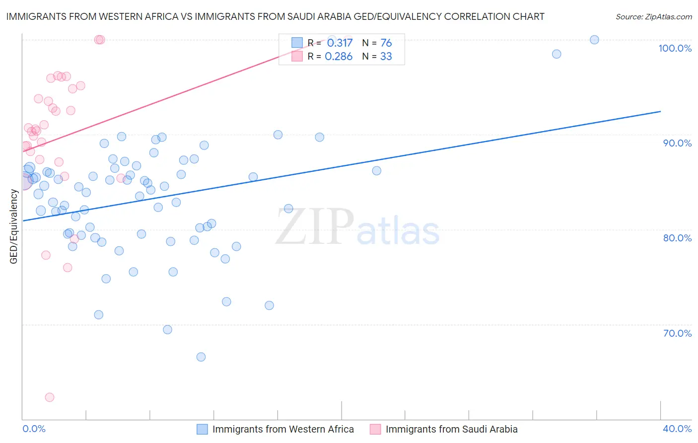 Immigrants from Western Africa vs Immigrants from Saudi Arabia GED/Equivalency