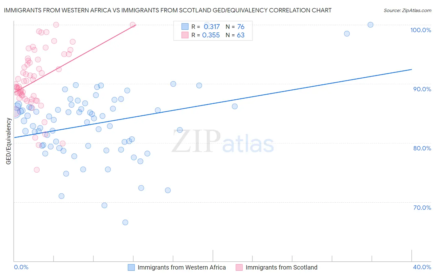 Immigrants from Western Africa vs Immigrants from Scotland GED/Equivalency