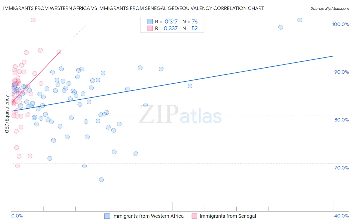 Immigrants from Western Africa vs Immigrants from Senegal GED/Equivalency