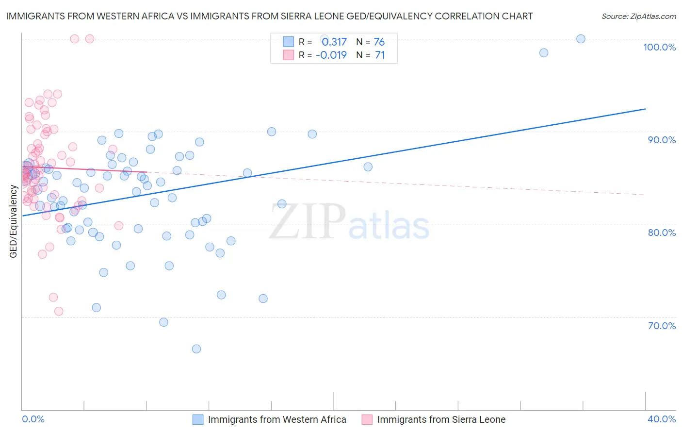 Immigrants from Western Africa vs Immigrants from Sierra Leone GED/Equivalency