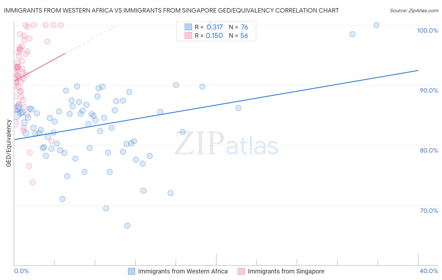 Immigrants from Western Africa vs Immigrants from Singapore GED/Equivalency