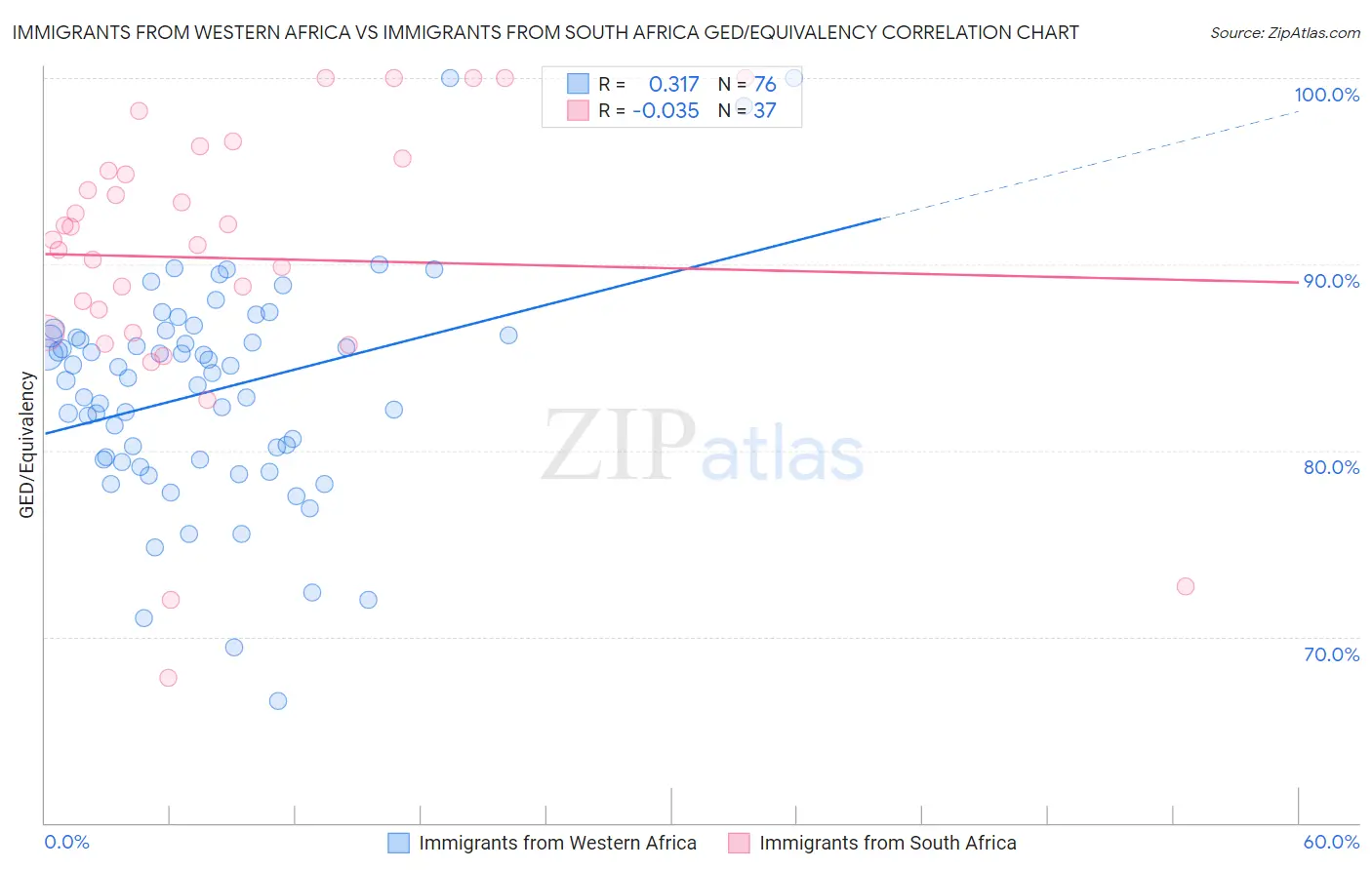 Immigrants from Western Africa vs Immigrants from South Africa GED/Equivalency