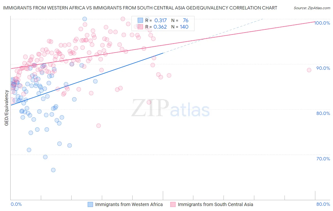 Immigrants from Western Africa vs Immigrants from South Central Asia GED/Equivalency