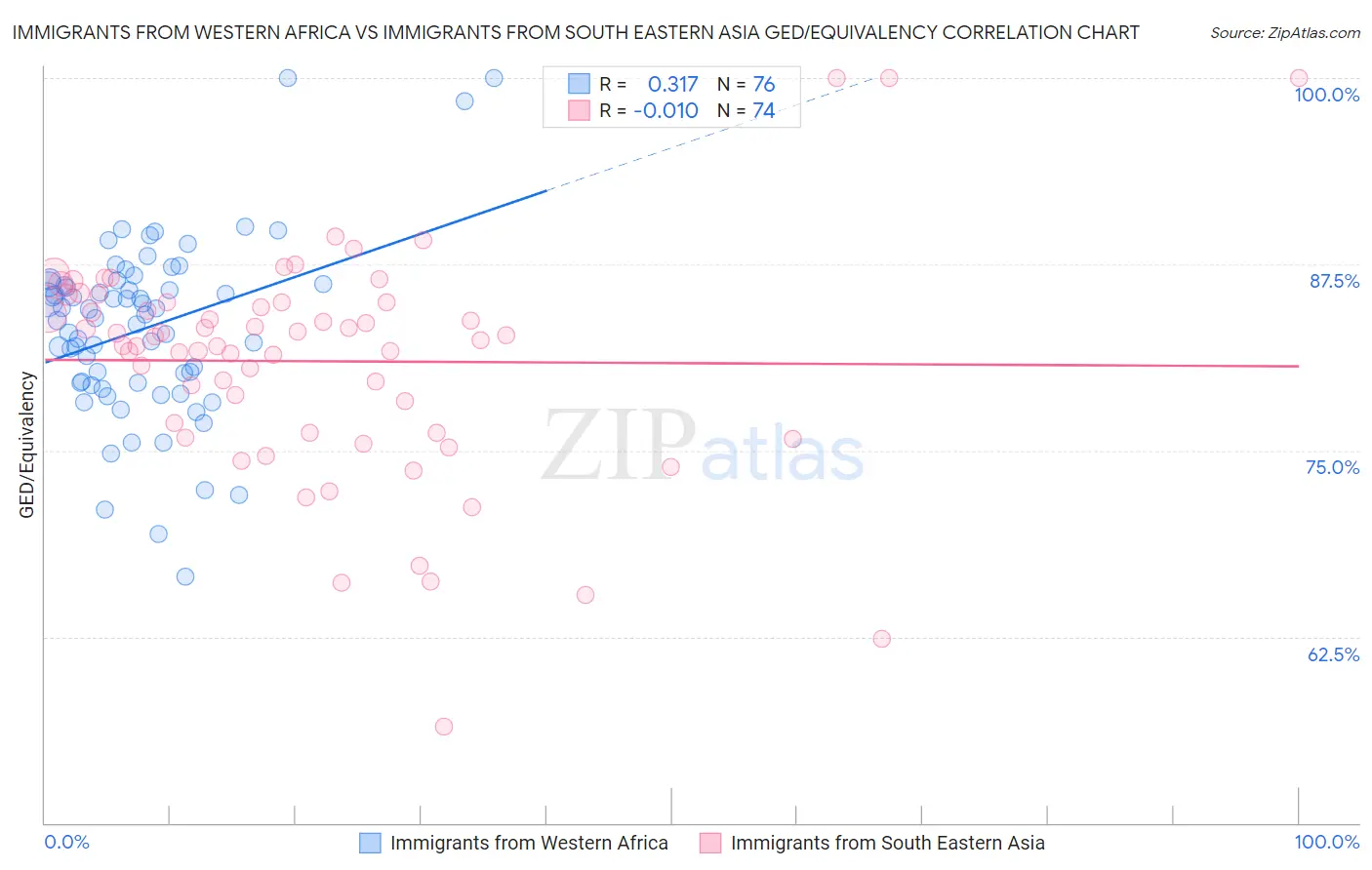 Immigrants from Western Africa vs Immigrants from South Eastern Asia GED/Equivalency