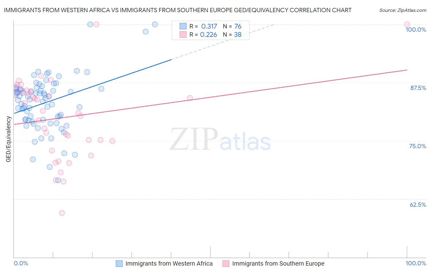 Immigrants from Western Africa vs Immigrants from Southern Europe GED/Equivalency