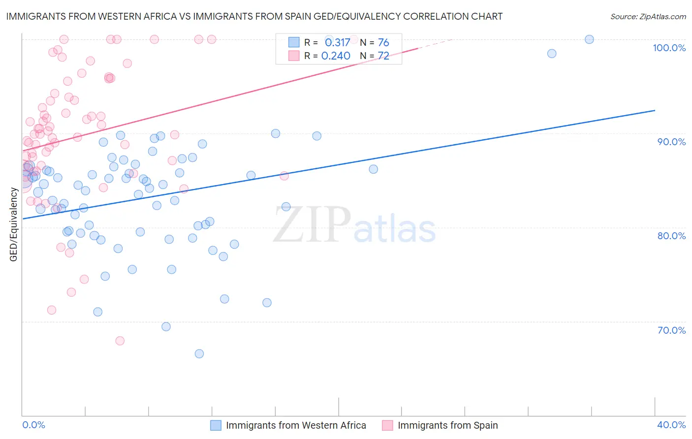 Immigrants from Western Africa vs Immigrants from Spain GED/Equivalency