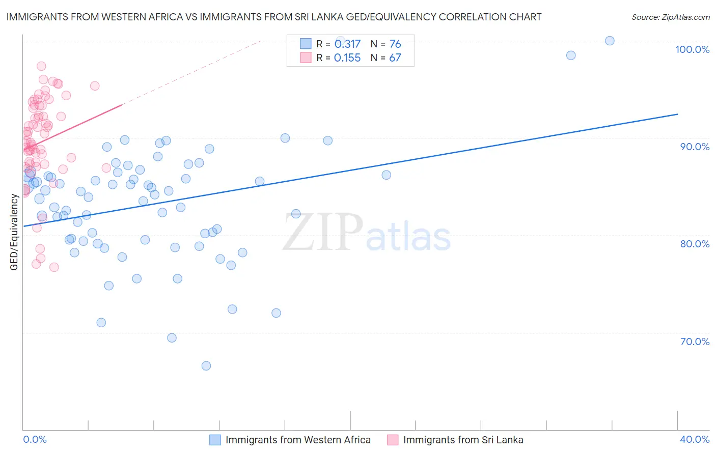 Immigrants from Western Africa vs Immigrants from Sri Lanka GED/Equivalency