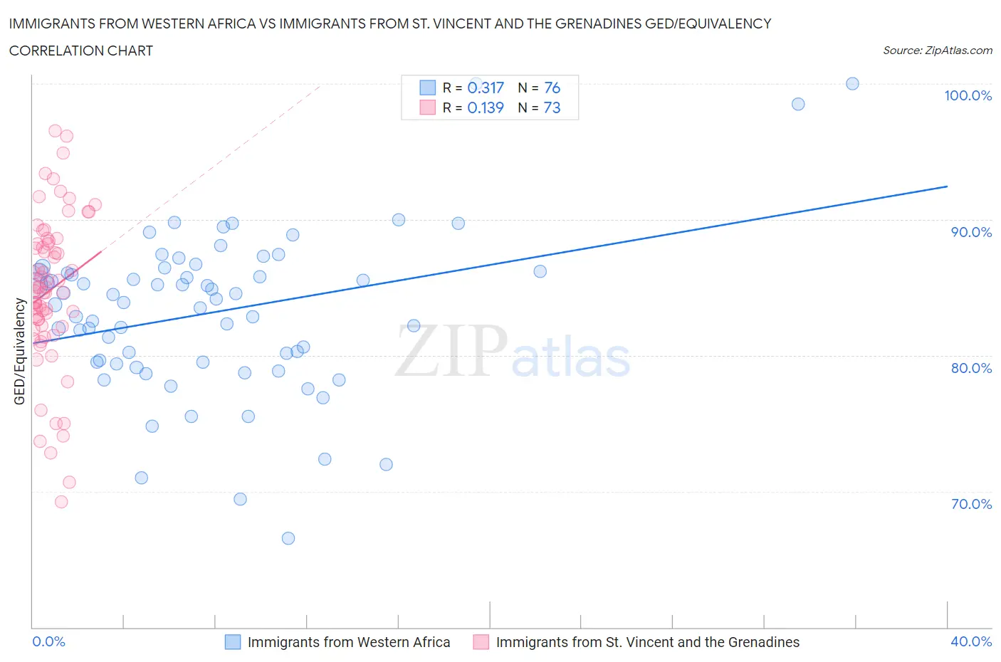 Immigrants from Western Africa vs Immigrants from St. Vincent and the Grenadines GED/Equivalency