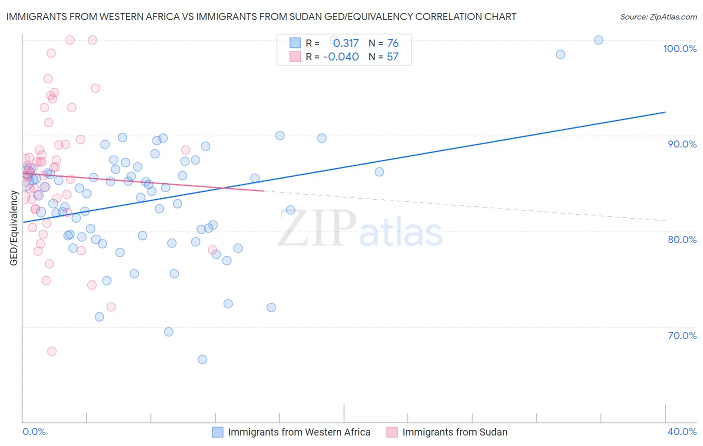 Immigrants from Western Africa vs Immigrants from Sudan GED/Equivalency