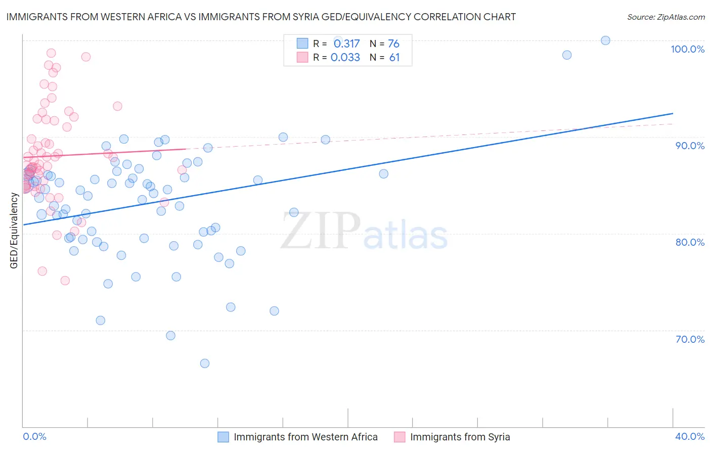 Immigrants from Western Africa vs Immigrants from Syria GED/Equivalency