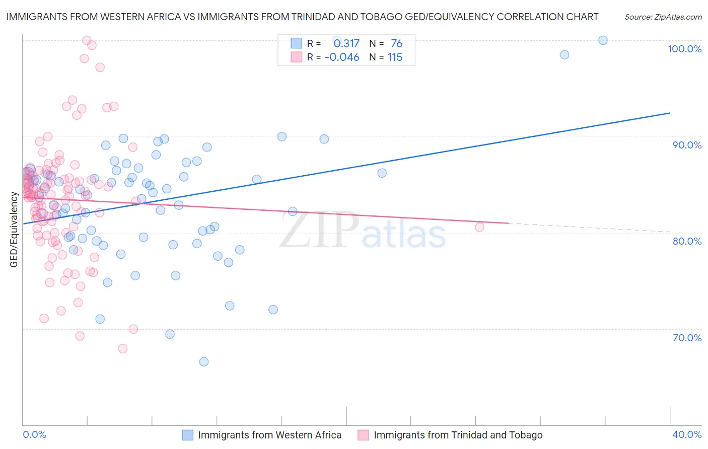 Immigrants from Western Africa vs Immigrants from Trinidad and Tobago GED/Equivalency
